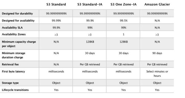 How To Create And Configure S3 Bucket Using AWS Portal
